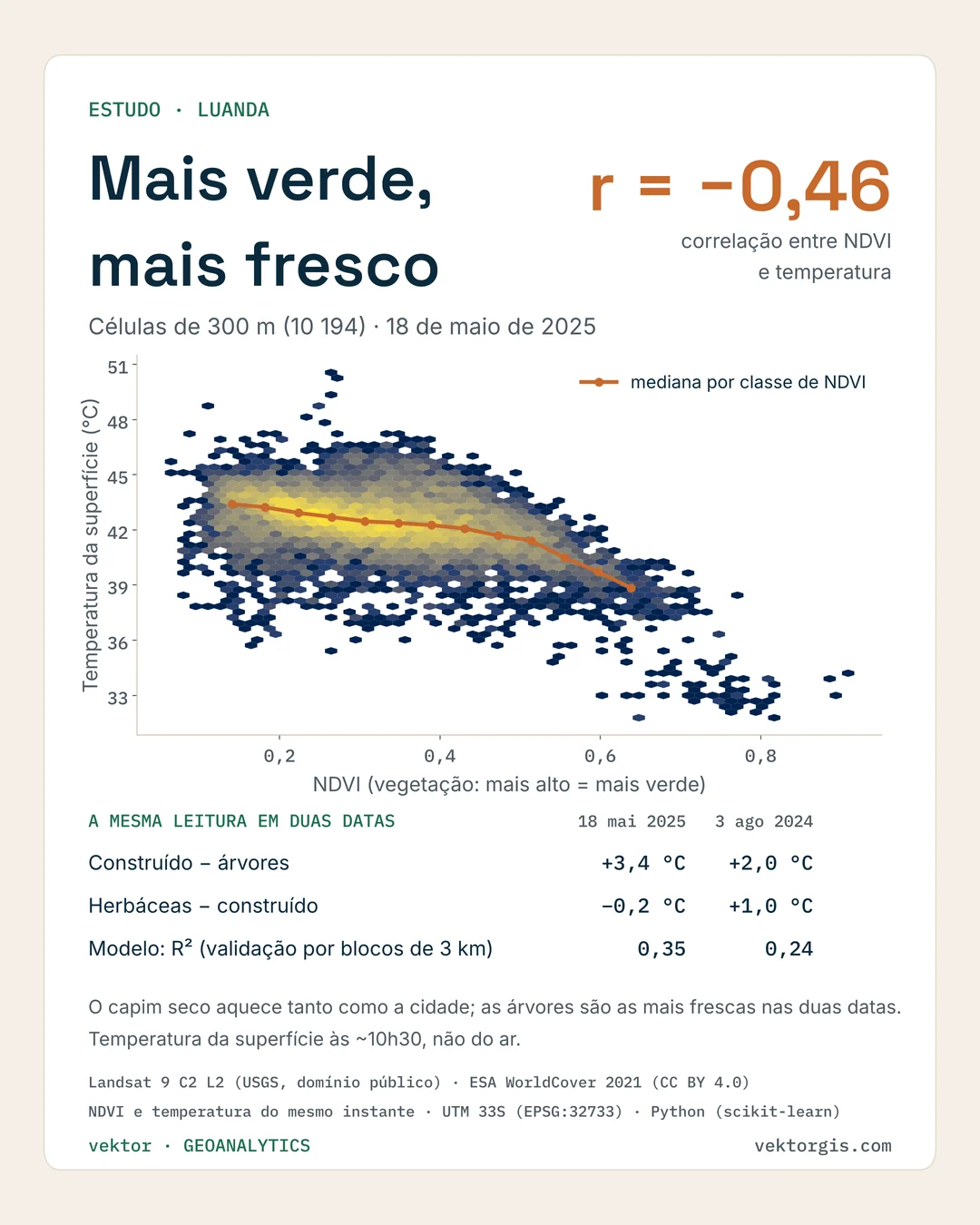Gráfico de densidade de 10 194 células de 300 m: no eixo horizontal o NDVI, no vertical a temperatura da superfície. A mediana desce de cerca de 43 °C com NDVI 0,15 para cerca de 39 °C com NDVI 0,65; correlação −0,46. Tabela: construído menos árvores +3,4 °C (2025) e +2,0 °C (2024); herbáceas menos construído −0,2 °C e +1,0 °C; R² em validação por blocos 0,35 e 0,24.